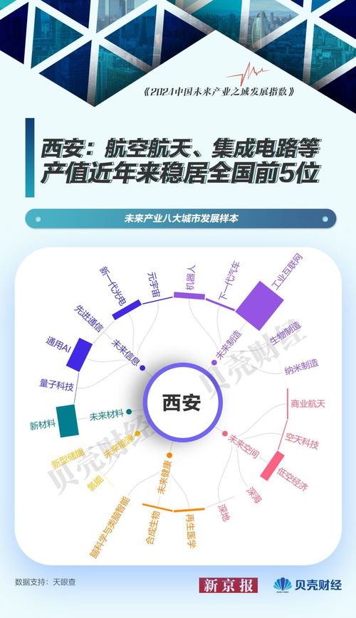 中國未來產(chǎn)業(yè)圖譜 以北京為樣本，量子科技與網(wǎng)絡(luò)技術(shù)服務(wù)引領(lǐng)城市發(fā)展新浪潮