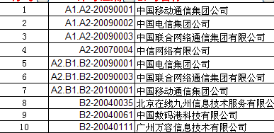 電信業(yè)務管理及管理基礎知識分析