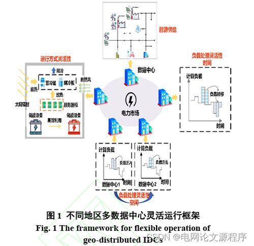 激發(fā)多元靈活性的數據中心協同優(yōu)化運行方法——基于北京網絡技術服務視角